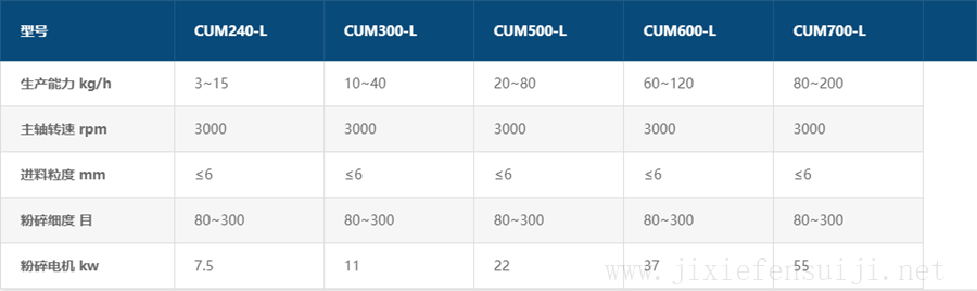 CUM-L（木粉纖維）系列機械粉碎機參數(shù)