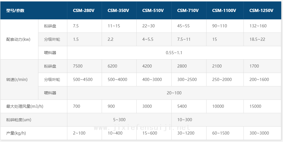 CSM-V系列機(jī)械粉碎機(jī)參數(shù)