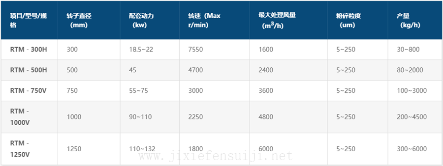 RTM系列機(jī)械粉碎機(jī)參數(shù)