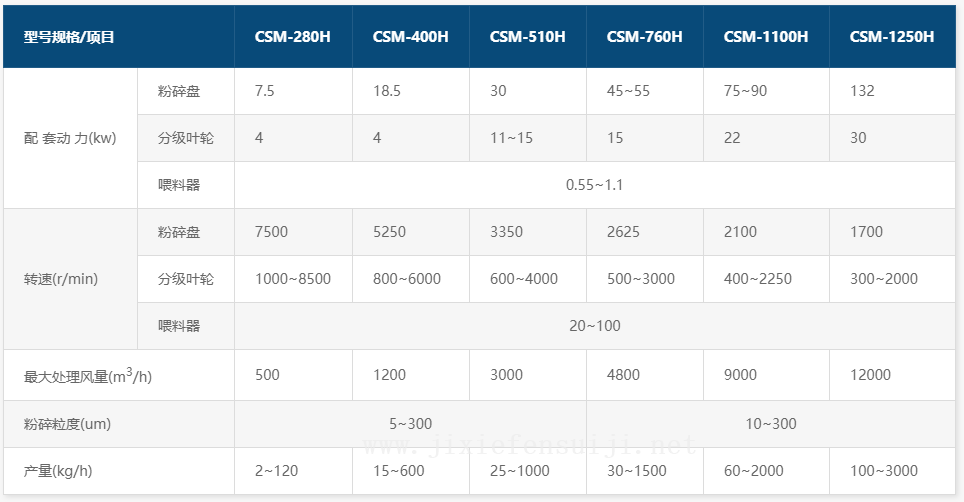 CSM-VD系列機(jī)械粉碎機(jī)參數(shù)