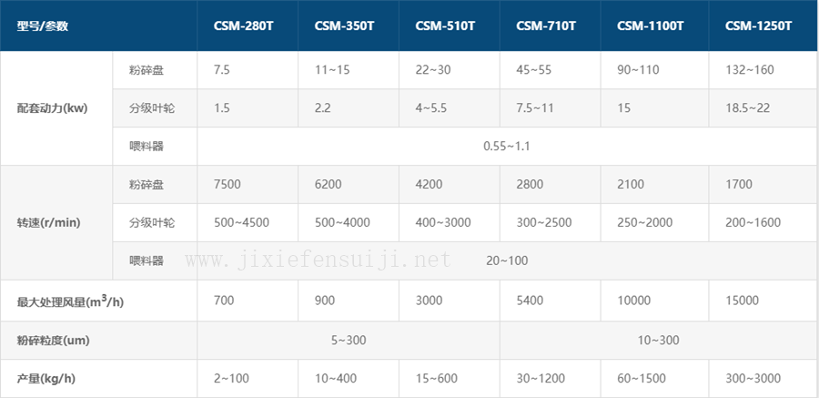 TSM系列小蘇打?qū)Ｓ脵C(jī)械粉碎機(jī)參數(shù)