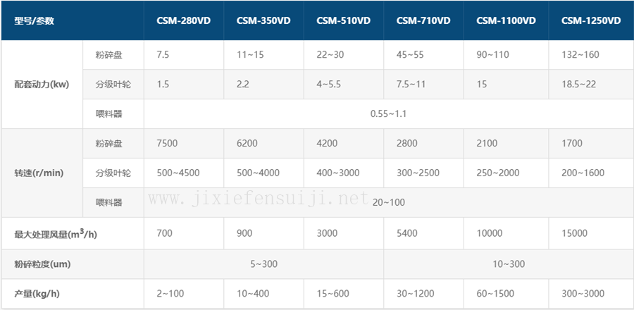 CSM-HJ系列機(jī)械粉碎機(jī)參數(shù)