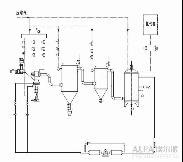 氮?dú)獗Ｗo(hù)氣流分級(jí)機(jī)