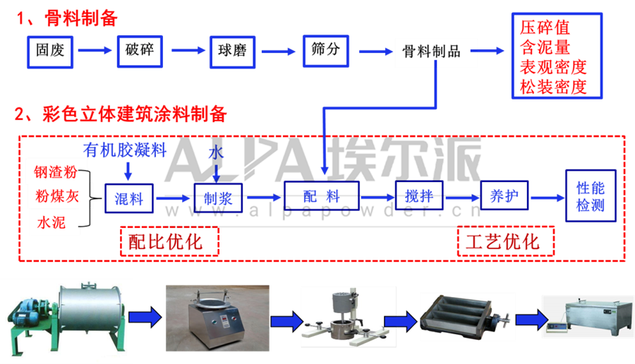 工業(yè)固廢再利用